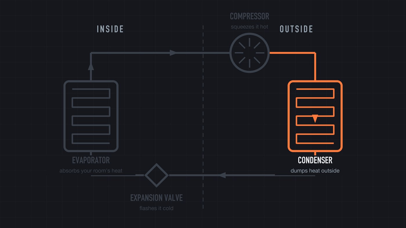 3 · Condenser