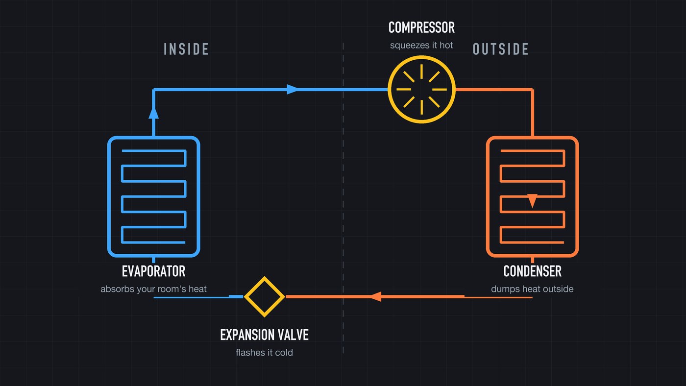 The vapor-compression loop: boil inside to grab heat, squeeze it, dump it outside, flash it cold, repeat.