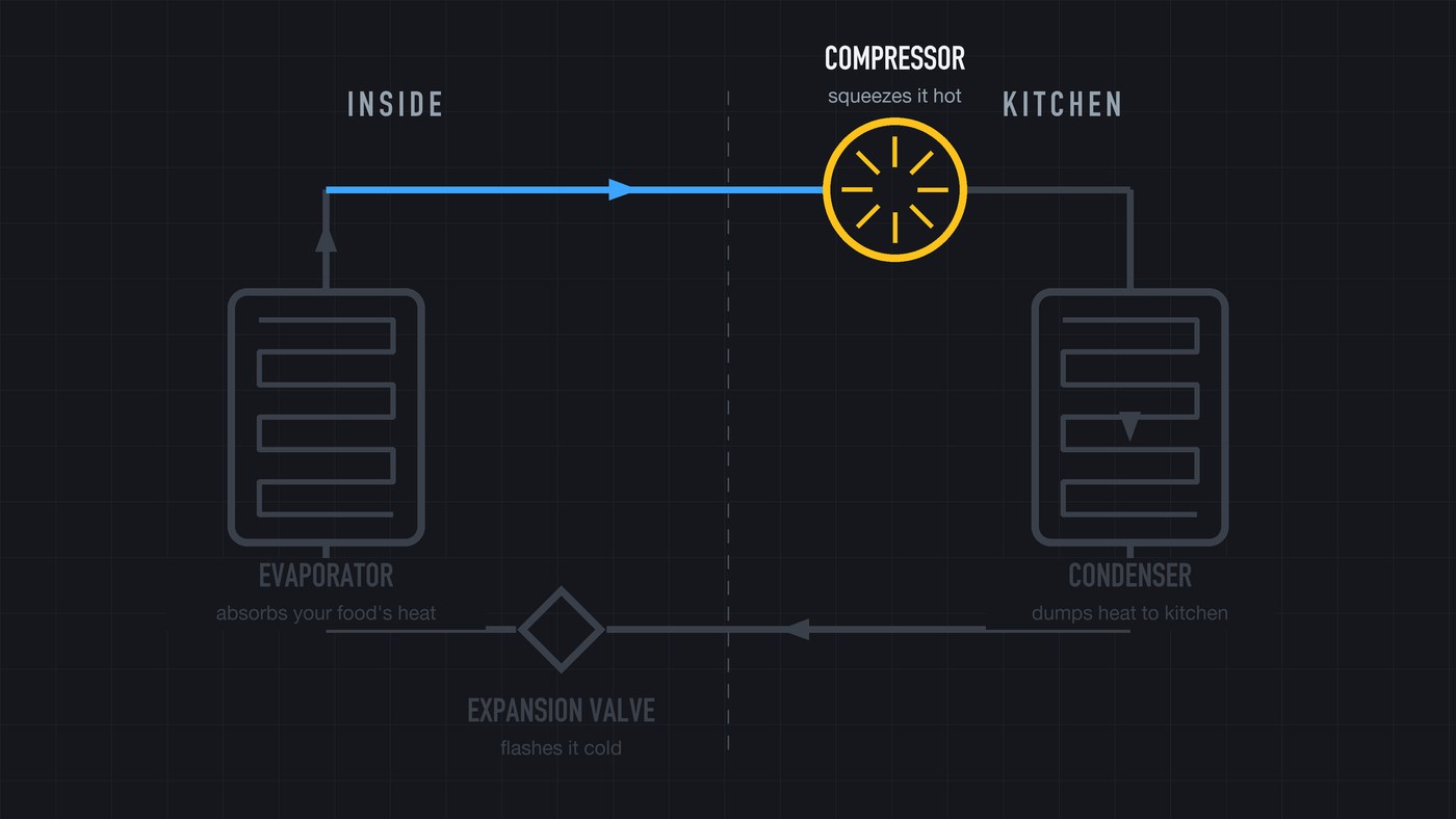 2 · Compressor