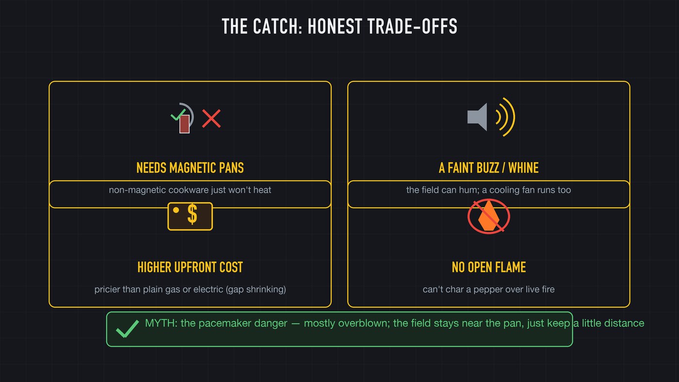The honest ledger: magnetic pans only, a faint buzz, higher upfront cost, an overblown pacemaker worry, and no open flame.