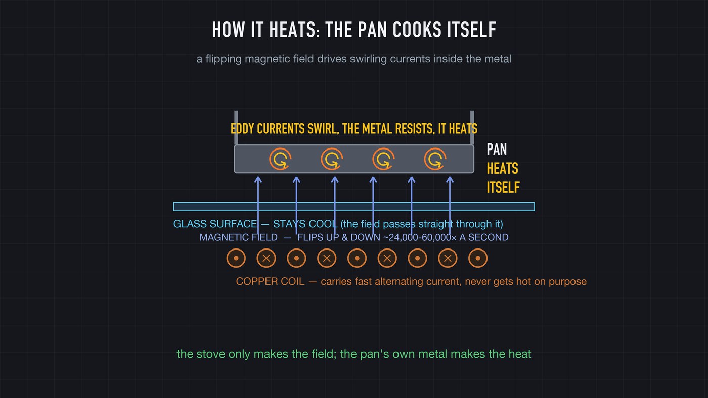 Eddy currents: the flipping field drives loops of current inside the pan's metal, and the metal's own resistance turns them into heat.