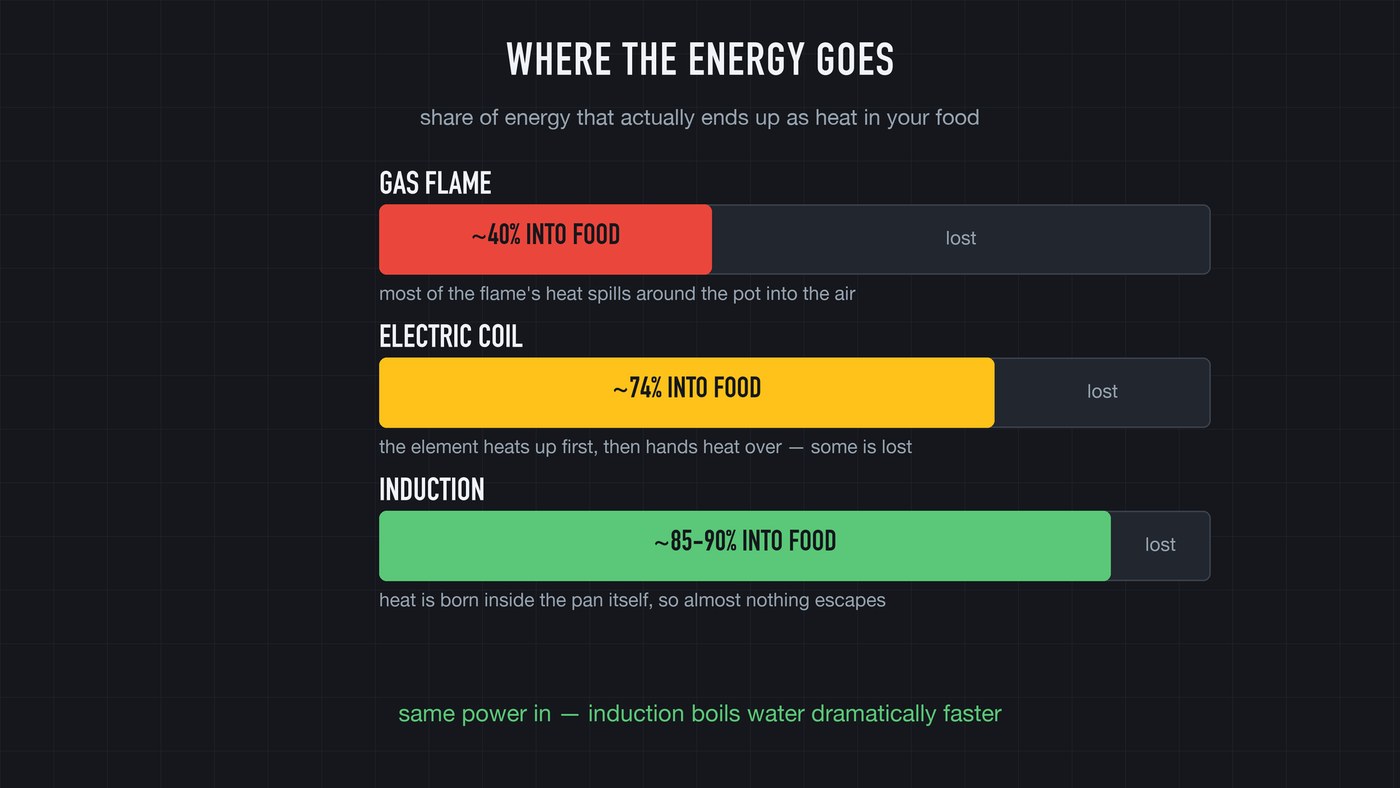 Where the energy goes: gas leaks most of its heat into the room. Induction puts 85-90% of it in the pan.