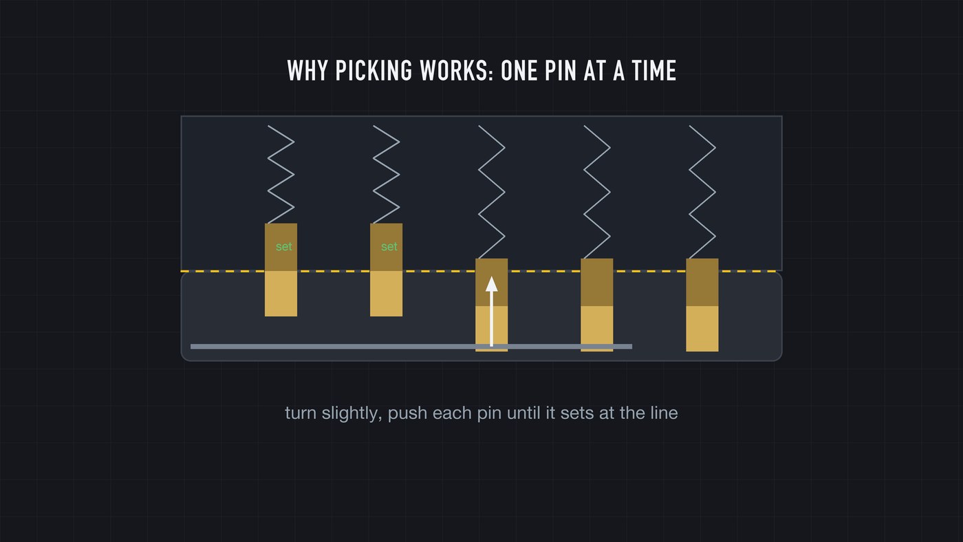 Picking: light tension pinches one off-center pin at a time, and each solved pin catches on the microscopic ledge.