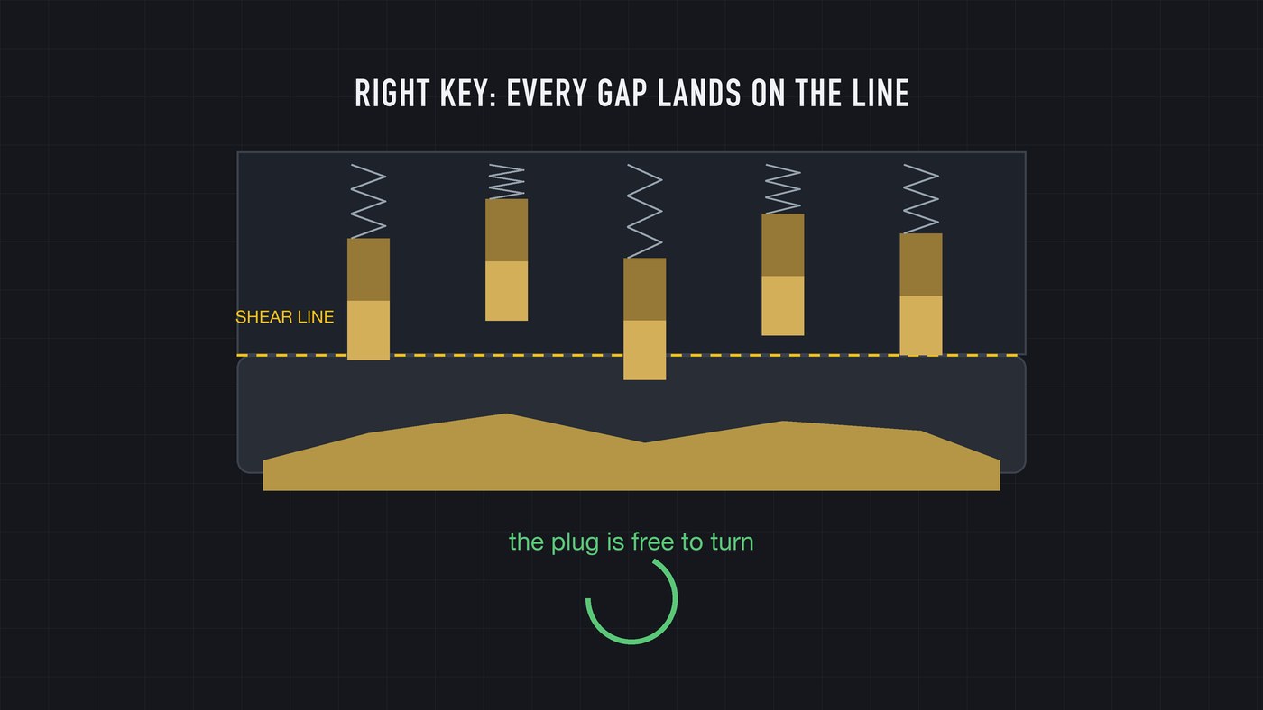 The right key: every split lands on the shear line at once. Nothing crosses the seam and the plug turns.