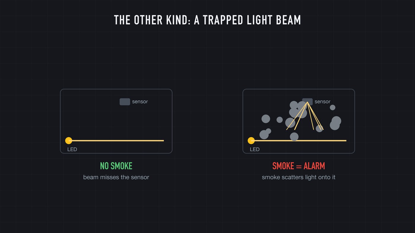 A beam crosses a dark chamber. Smoke scatters the light onto a side sensor, and that stray flash is the trigger.