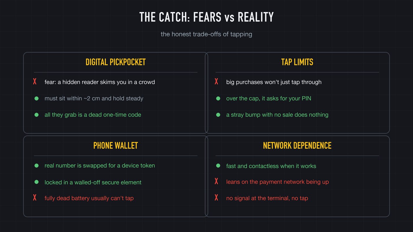 The honest trade-offs: skimming yields a worthless code, bumps can't charge you, but PIN limits, dead batteries, and network outages are real.