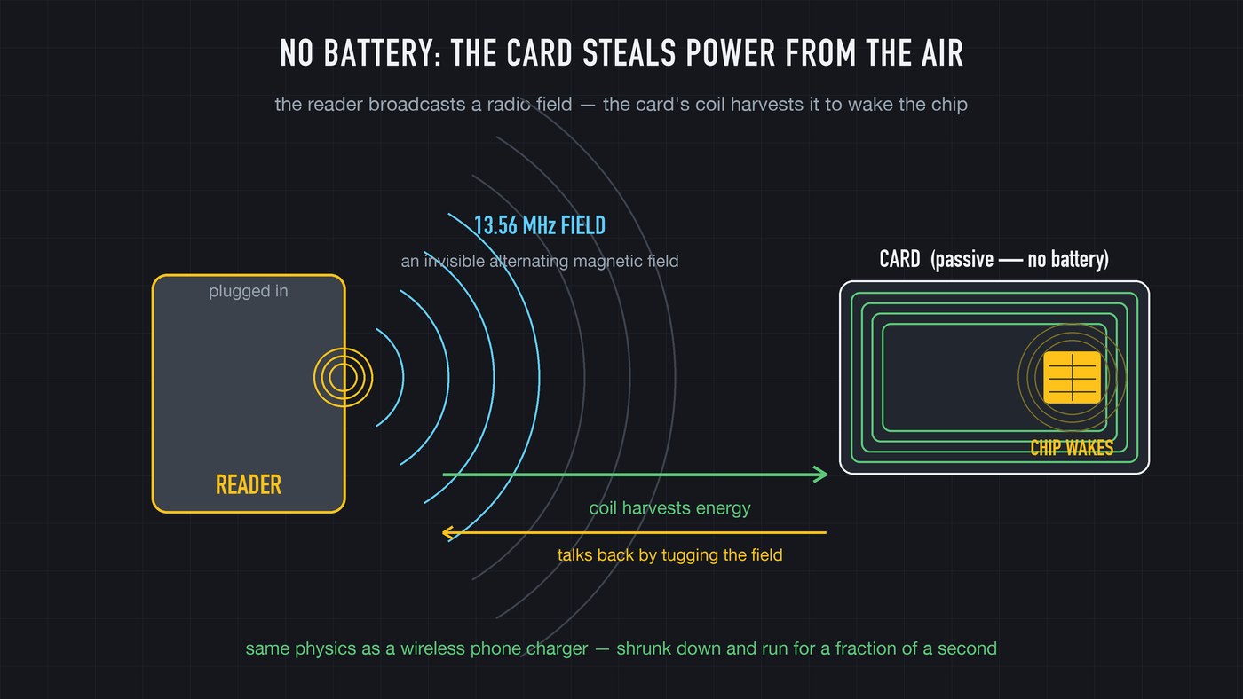The hidden coil: a loop of wire around the card's edge harvests power from the terminal's field and wakes the chip.