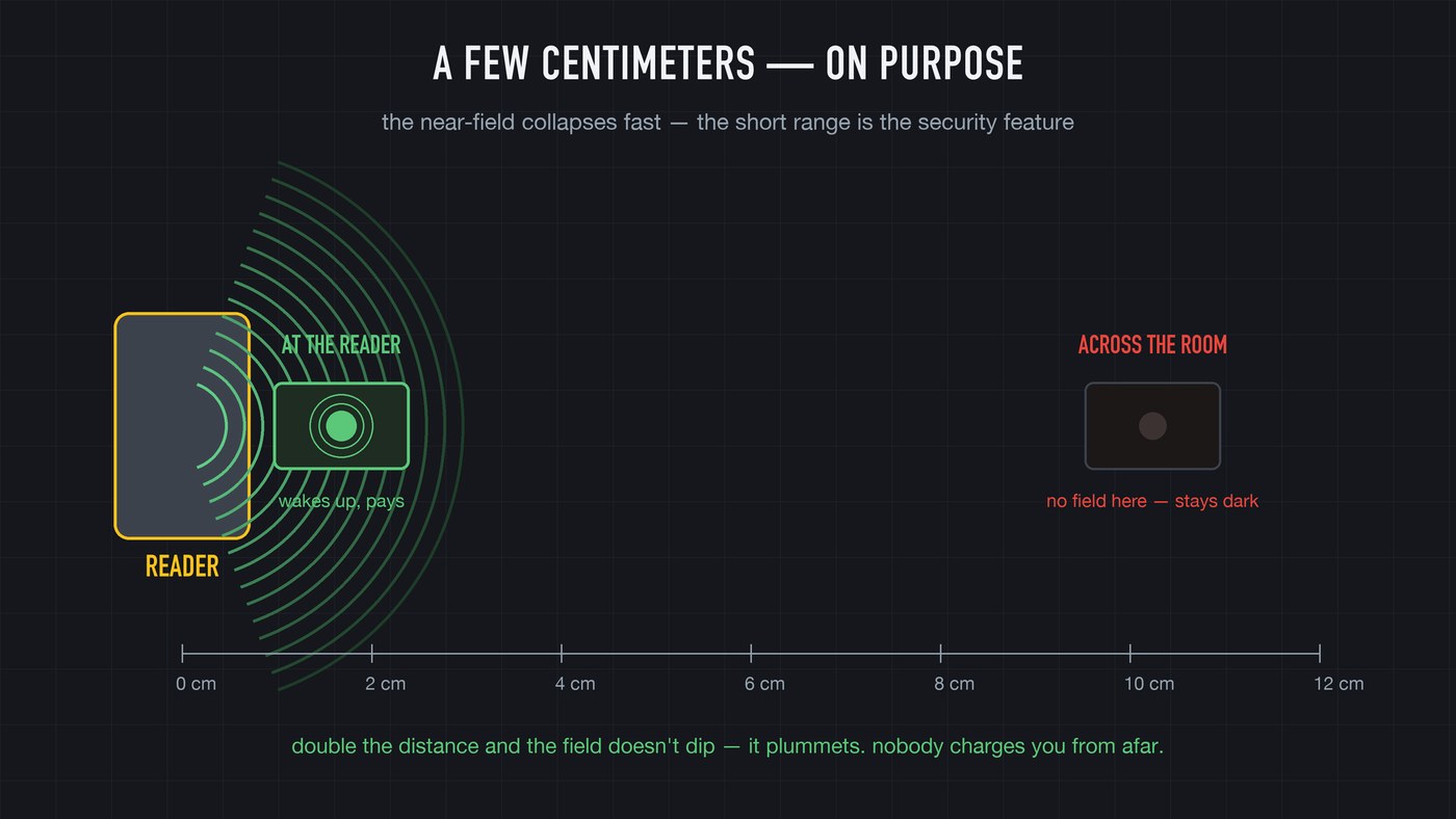 Near field: the terminal's field fades to nothing within a couple of centimeters. A card at arm's length stays dark.