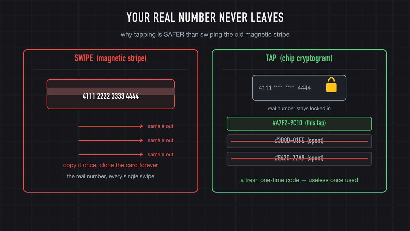 Stripe vs tap: the stripe repeats your real number forever. The chip mints a fresh one-time code that dies on use.