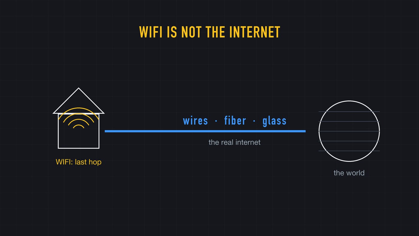 The internet is wires, fiber, and undersea cable. Wifi is only the last invisible hop across your living room.
