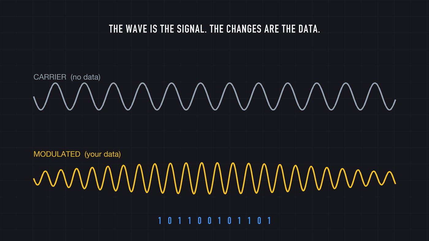 The wave is the signal. The data is the pattern of changes stamped onto it, millions of times a second.